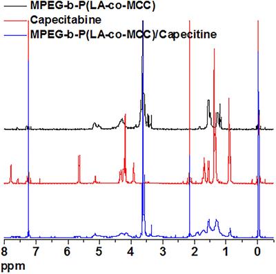 Co-delivery of Cisplatin(IV) and Capecitabine as an Effective and Non-toxic Cancer Treatment